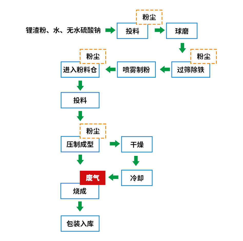 煅燒鋰渣廢氣異味大，科學(xué)除臭就找潔匠凈化