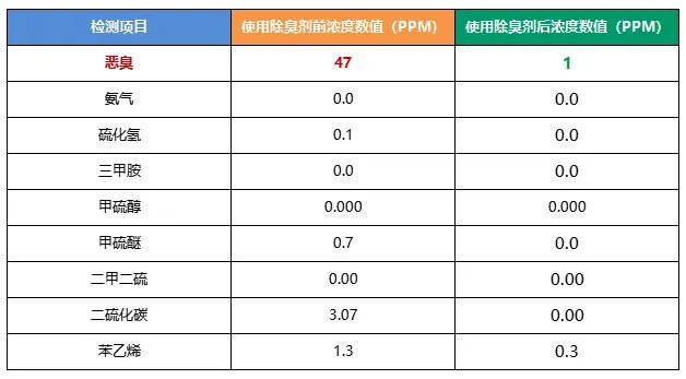 陶瓷廠異味大、被投訴，潔匠現(xiàn)場抽取廢氣做檢測、研制有效除臭劑！.jpg