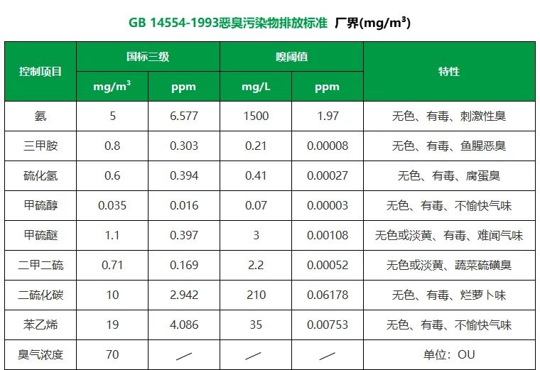 企業(yè)做了廢氣處理，已經(jīng)達到了國家標(biāo)準(zhǔn)，仍然有異味怎么辦？.jpg
