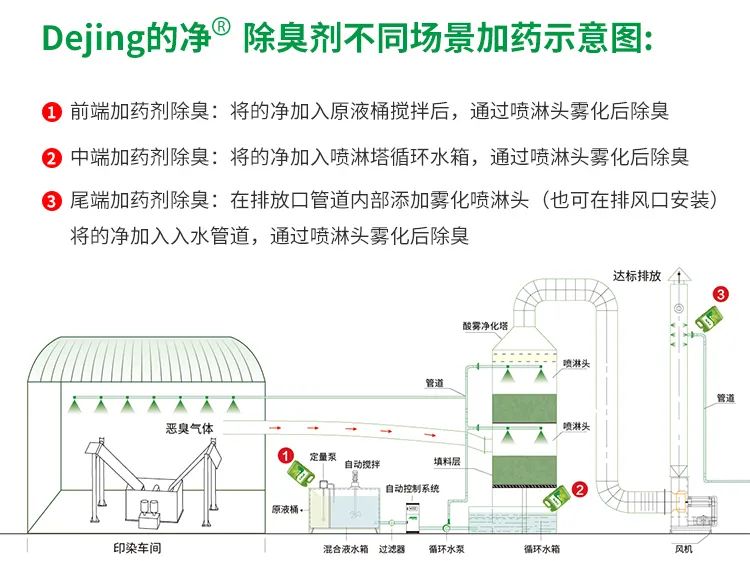 印染廢氣異味污染大，有什么更好的除臭方案？潔匠凈化除臭劑.jpg