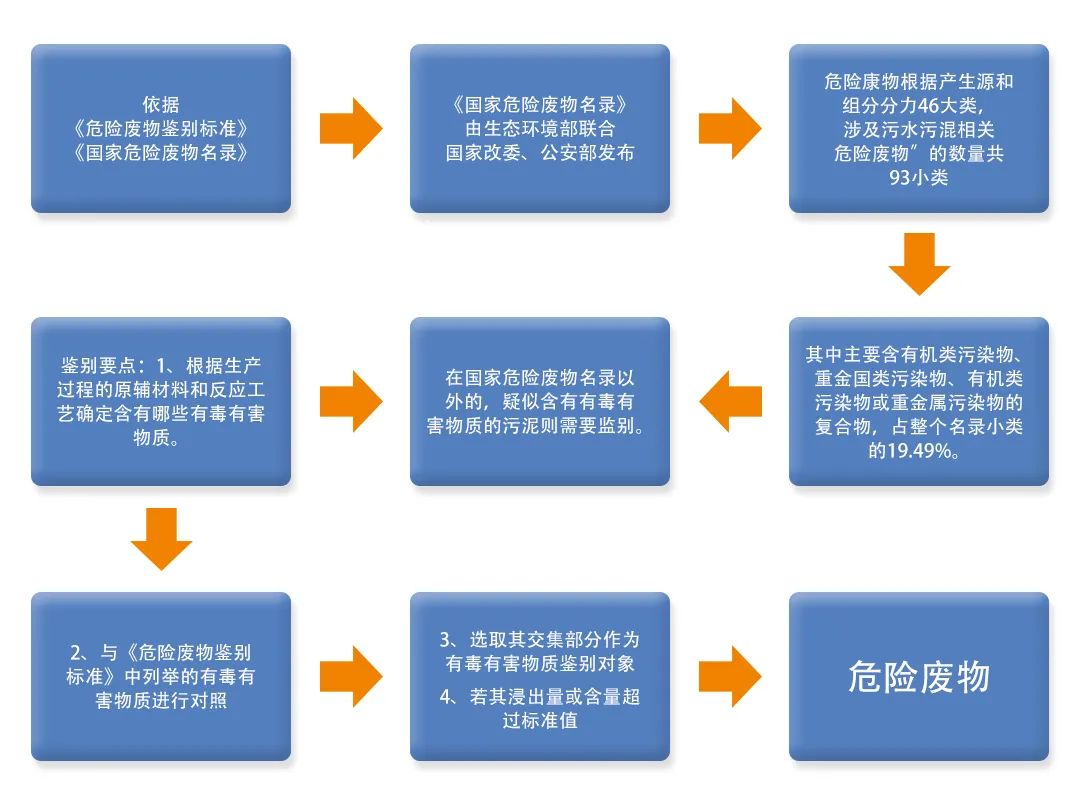 污泥到底是不是危廢？除臭處置是實現(xiàn)資源化利用的重要一環(huán)！.jpg