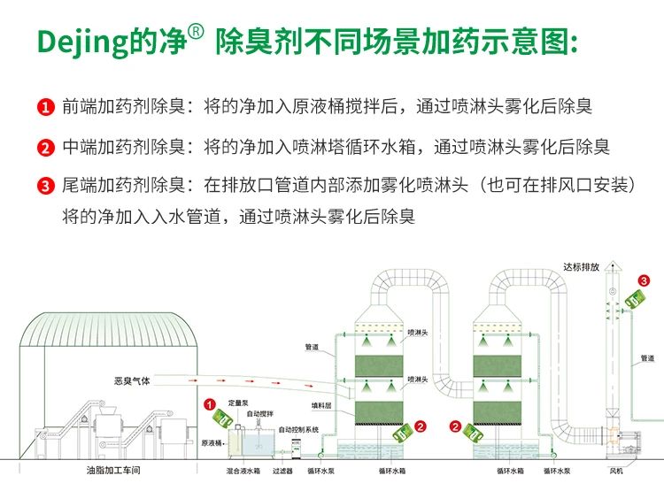 動(dòng)物油脂煉油廠(chǎng)如何除臭？潔匠凈化除臭劑解決惡臭廢氣！.jpg