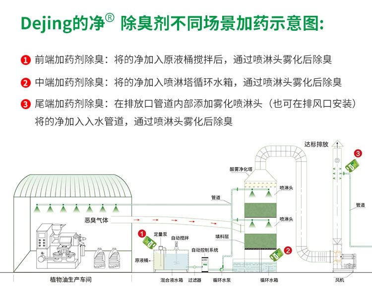 植物油廢氣、油煙異味，用Dejing的凈除臭劑解決除臭除味！.jpg