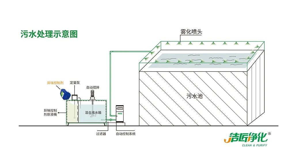 夏天垃圾廢氣惡臭沖天，潔匠凈化·的凈垃圾除臭劑緩解壓力！