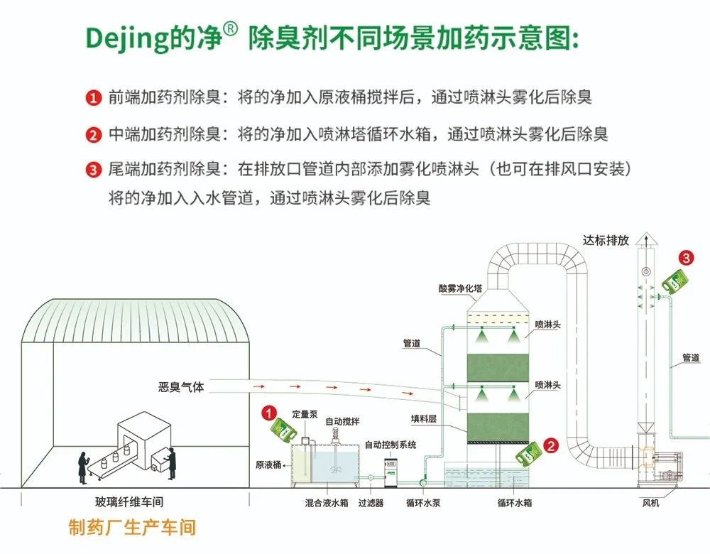 制藥廠廢氣、污水除臭難題，就讓潔匠凈化·的凈除臭劑來處理！.jpg