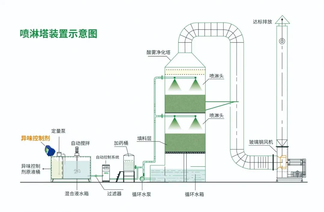 化纖廠廢氣異味成問題，Dejing的凈除臭劑優(yōu)勢明顯.jpg