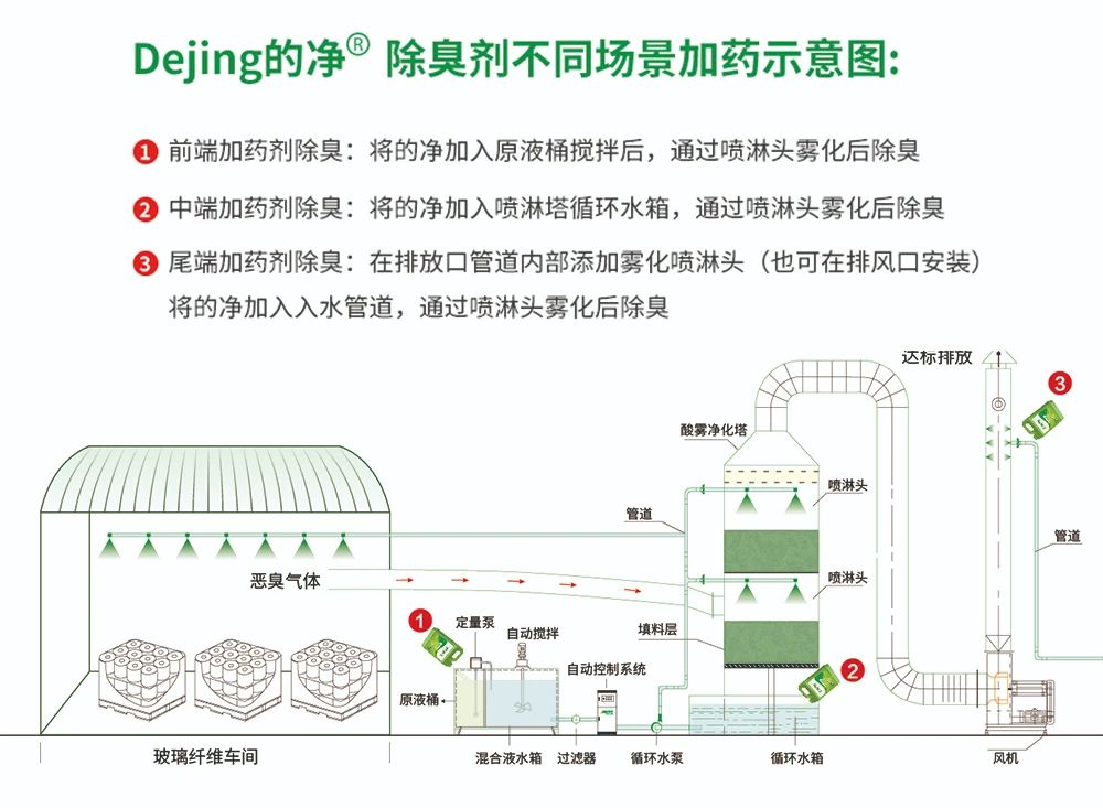 玻璃纖維廠煙氣異味大、工人難受，Dejing的凈?除臭劑幫到您！.jpg