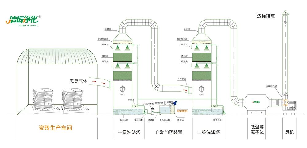 陶瓷廠廢氣惡臭讓人苦不堪言，Dejing的凈?除臭劑幫助企業(yè)達標排放！.jpg