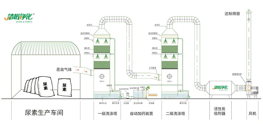 尿素車間臭不可耐，Dejing的凈除臭劑讓除臭變得更簡單！.jpg