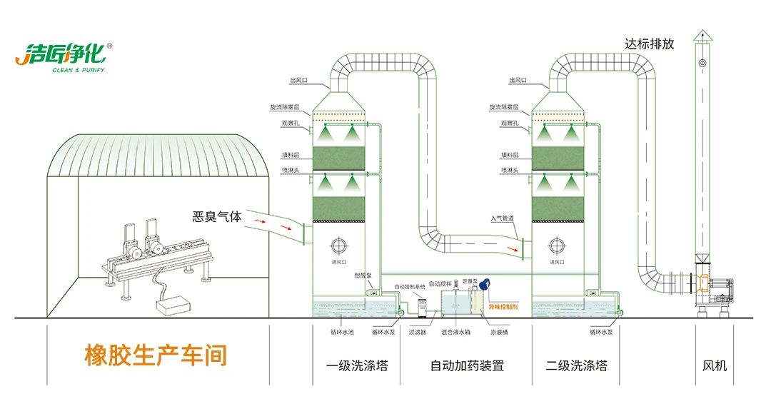輪胎、膠帶等橡膠工業(yè)刺鼻異味，的凈除臭劑專(zhuān)用配方快速解決！.jpg
