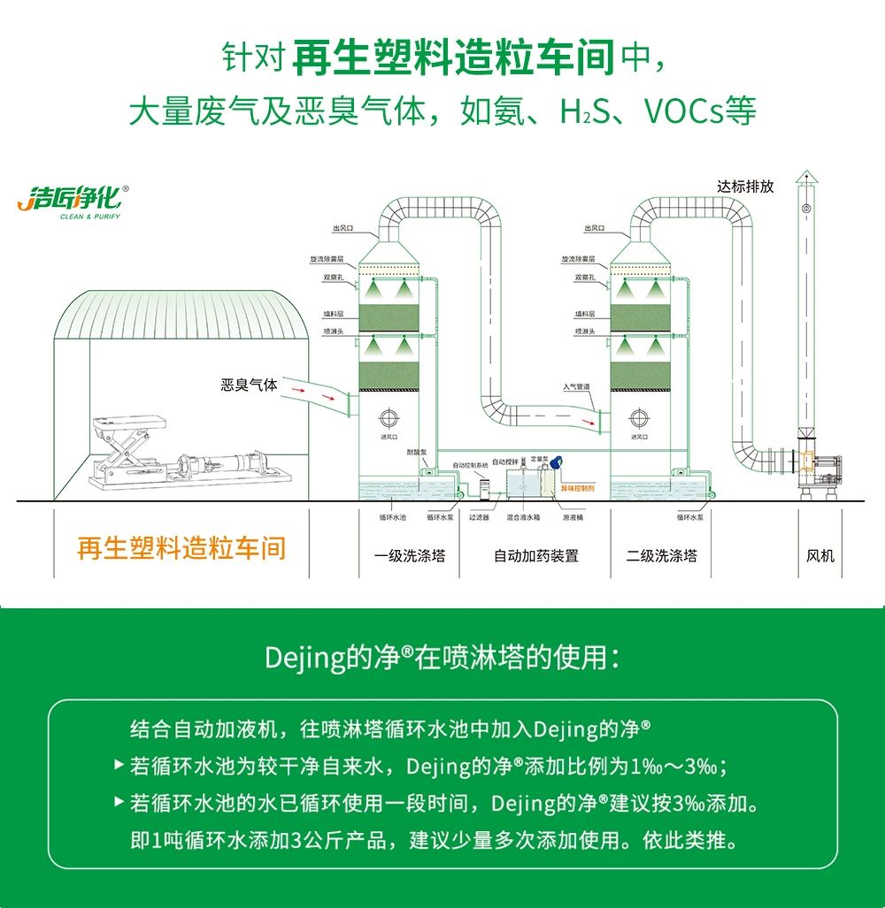 再生塑料造粒生產(chǎn)如何除臭？Dejing的凈除臭劑一站式解決方案！.jpg