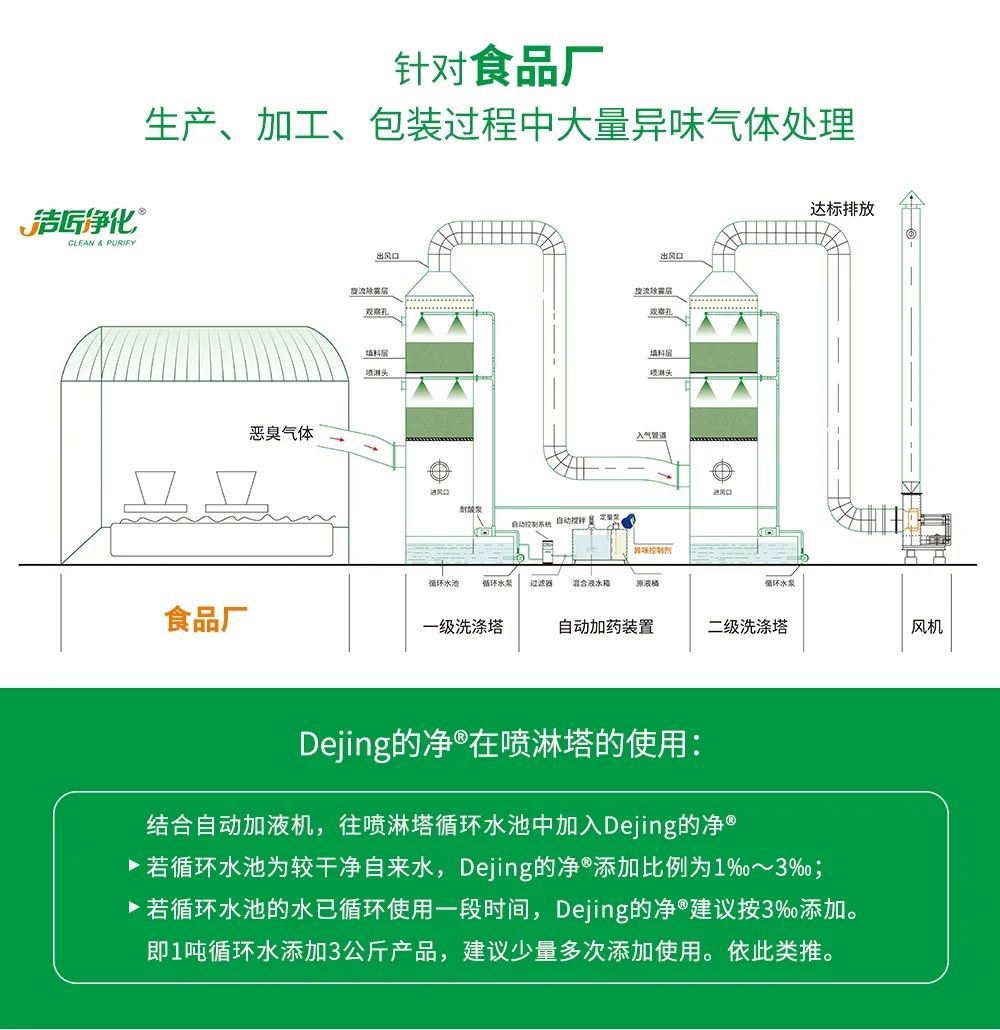 食品廠異味用Dejing的凈除臭劑，關乎飲食安全，治理需求大！.jpg