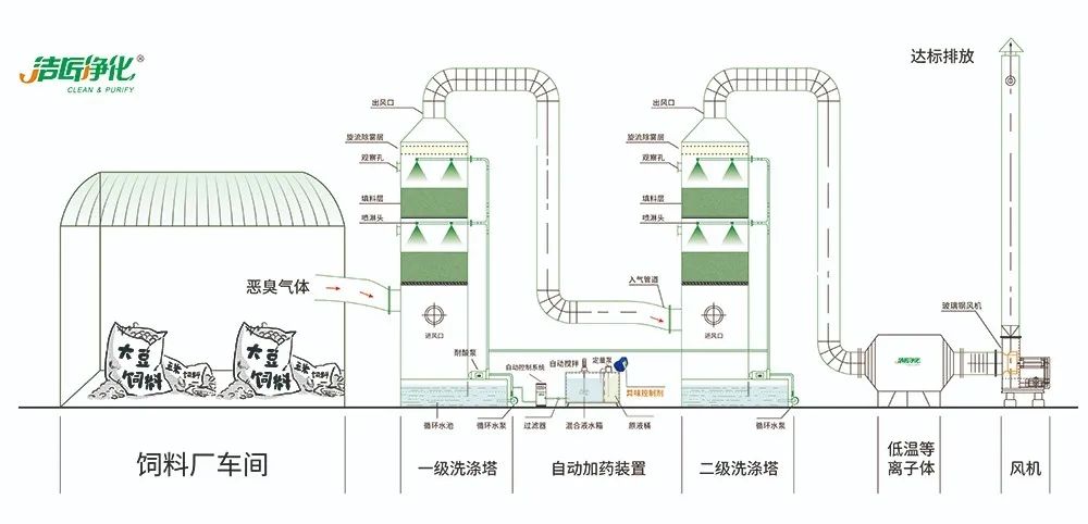 飼料廠車間腥臭味擾民，就用Dejing的凈飼料廠專用除臭劑.jpg