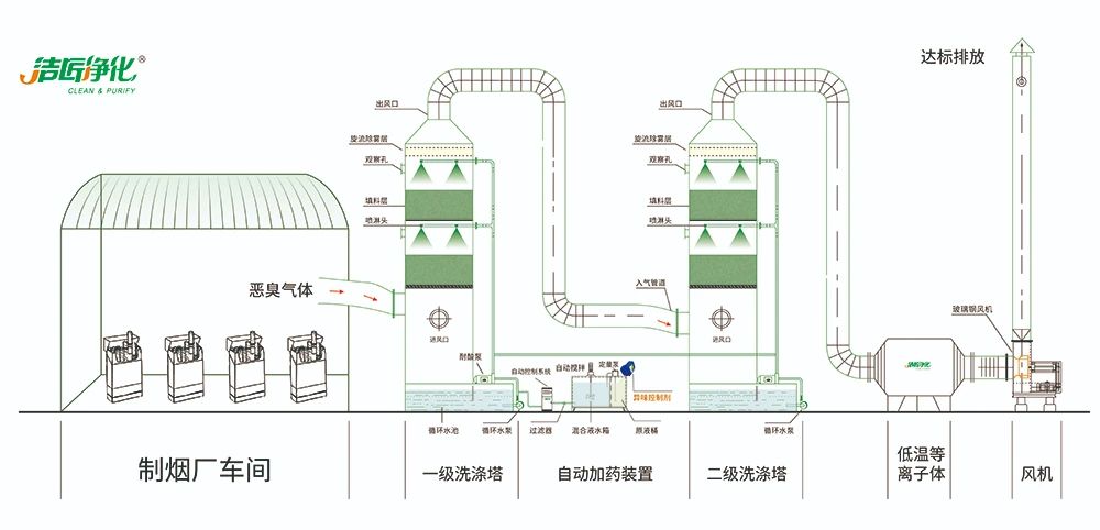 煙草加工異味廢氣危害大，快速除臭就用Dejing的凈除臭劑！.jpg