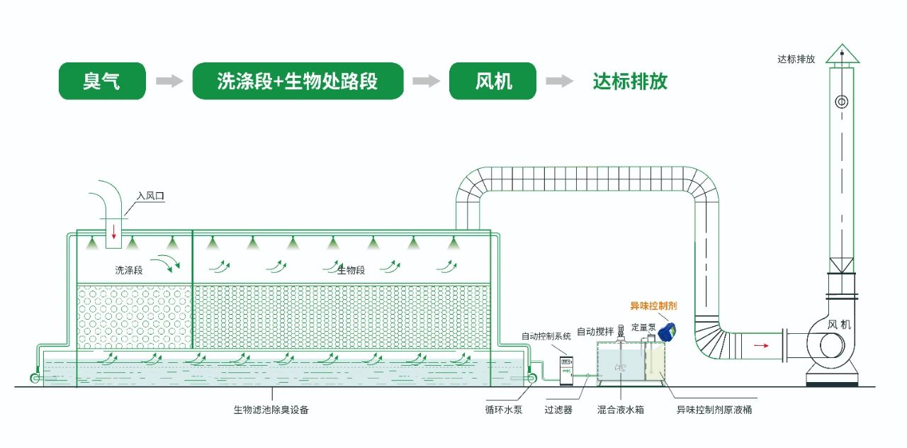 水污染除臭治理——需要除臭劑技術(shù)做支撐！.jpg
