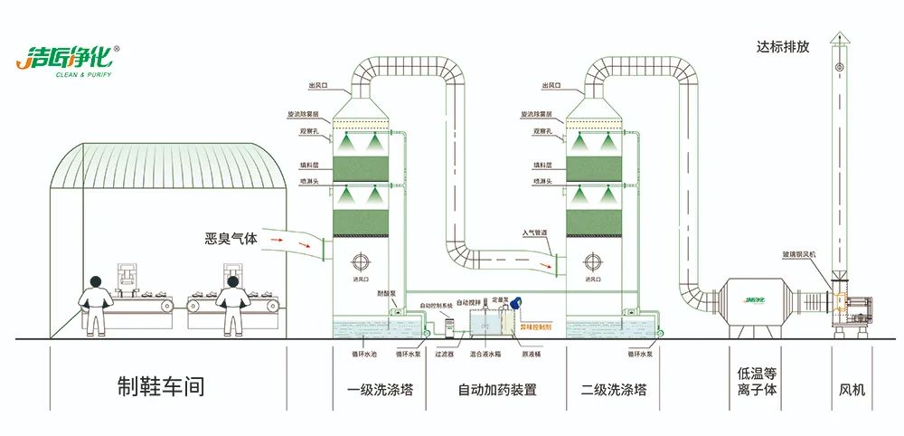 Dejing的凈??制鞋廠除臭劑，治理揮發(fā)性有機(jī)化合物(VOC)廢氣