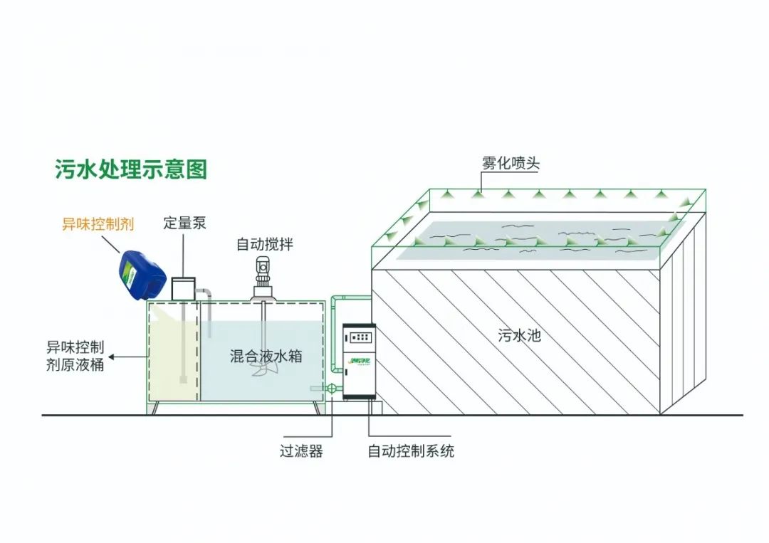 Dejing的凈??淀粉廠專用除臭劑，輕松處理有機(jī)廢水惡臭！