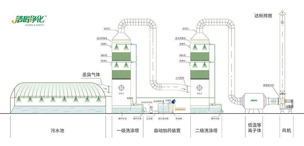 Dejing的凈??淀粉廠專用除臭劑，輕松處理有機(jī)廢水惡臭！.jpg