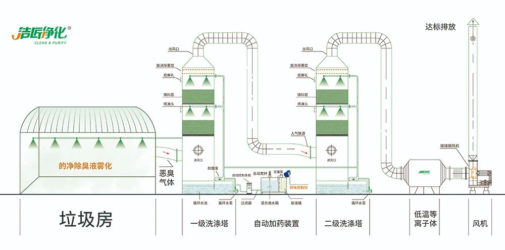 國內(nèi)垃圾臭氣問題嚴(yán)峻，潔匠異味控制液帶來清新.jpg