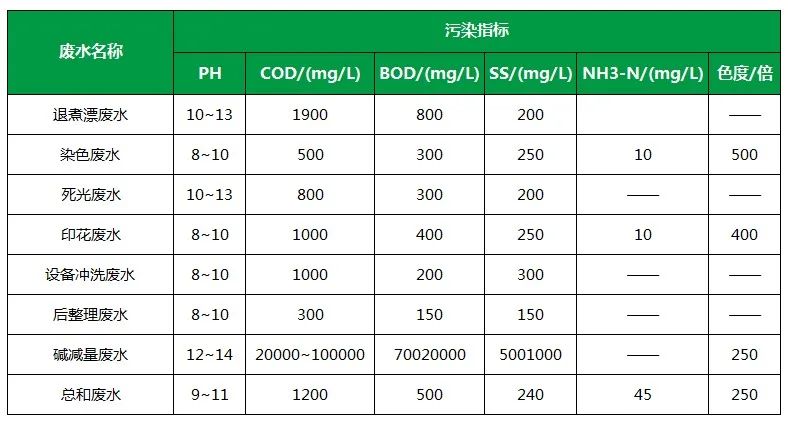 棉與化纖印染工業(yè)的污染物來源、異味解決方案.jpg