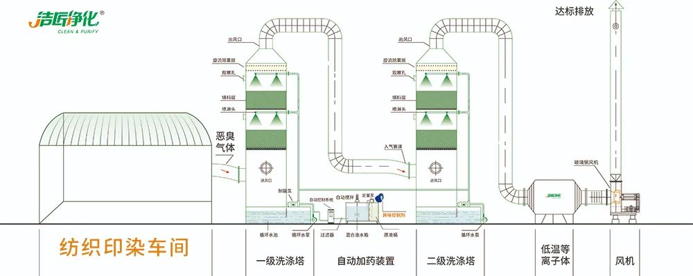 棉與化纖印染工業(yè)的污染物來源、異味解決方案.jpg