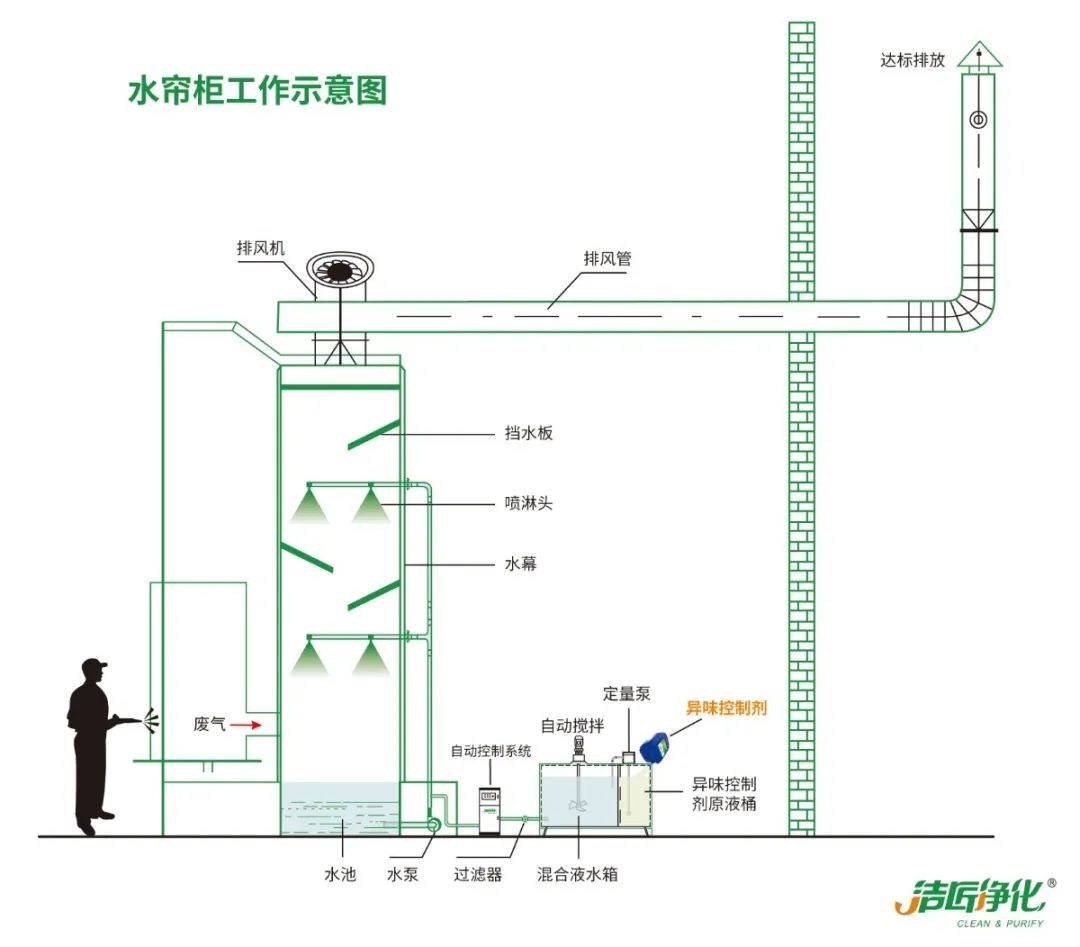 涂裝生產(chǎn)，面對污染難題如何選擇除臭方案？.jpg