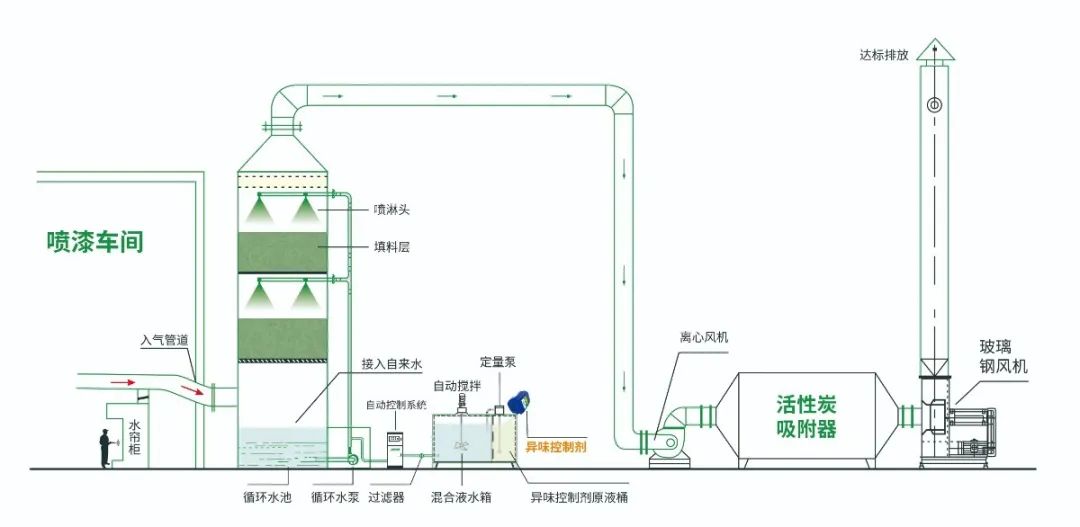 涂裝生產(chǎn)，面對污染難題如何選擇除臭方案？.jpg