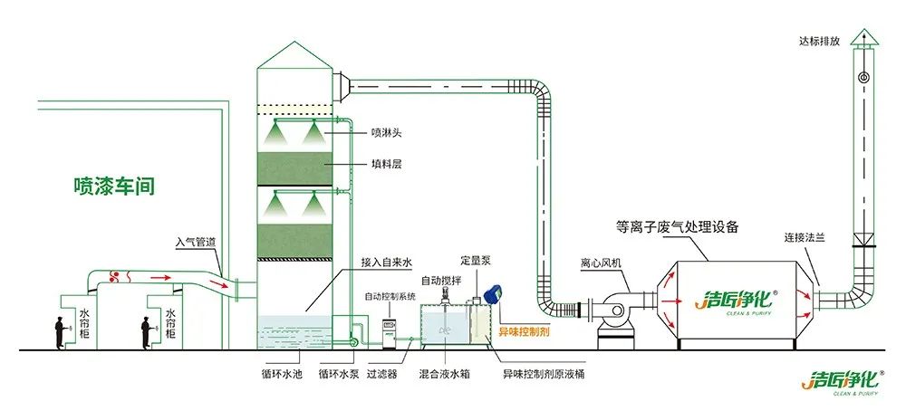 涂裝生產(chǎn)，面對污染難題如何選擇除臭方案？.jpg