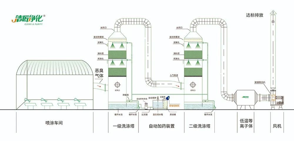 涂裝生產(chǎn)，面對污染難題如何選擇除臭方案？.jpg
