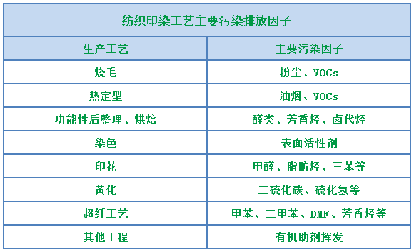 環(huán)保重壓下，紡織印染行業(yè)面臨兩難，廢氣治理刻不容緩！.png