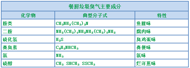 “舌尖上的浪費(fèi)”背景下，超負(fù)荷“餐廚垃圾”除臭怎樣做？.png