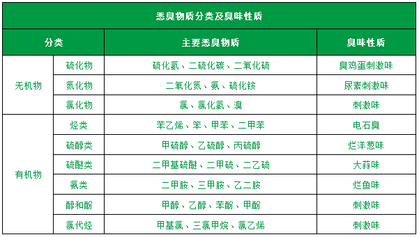 了解惡臭的種類、分級、濃度及測試方法